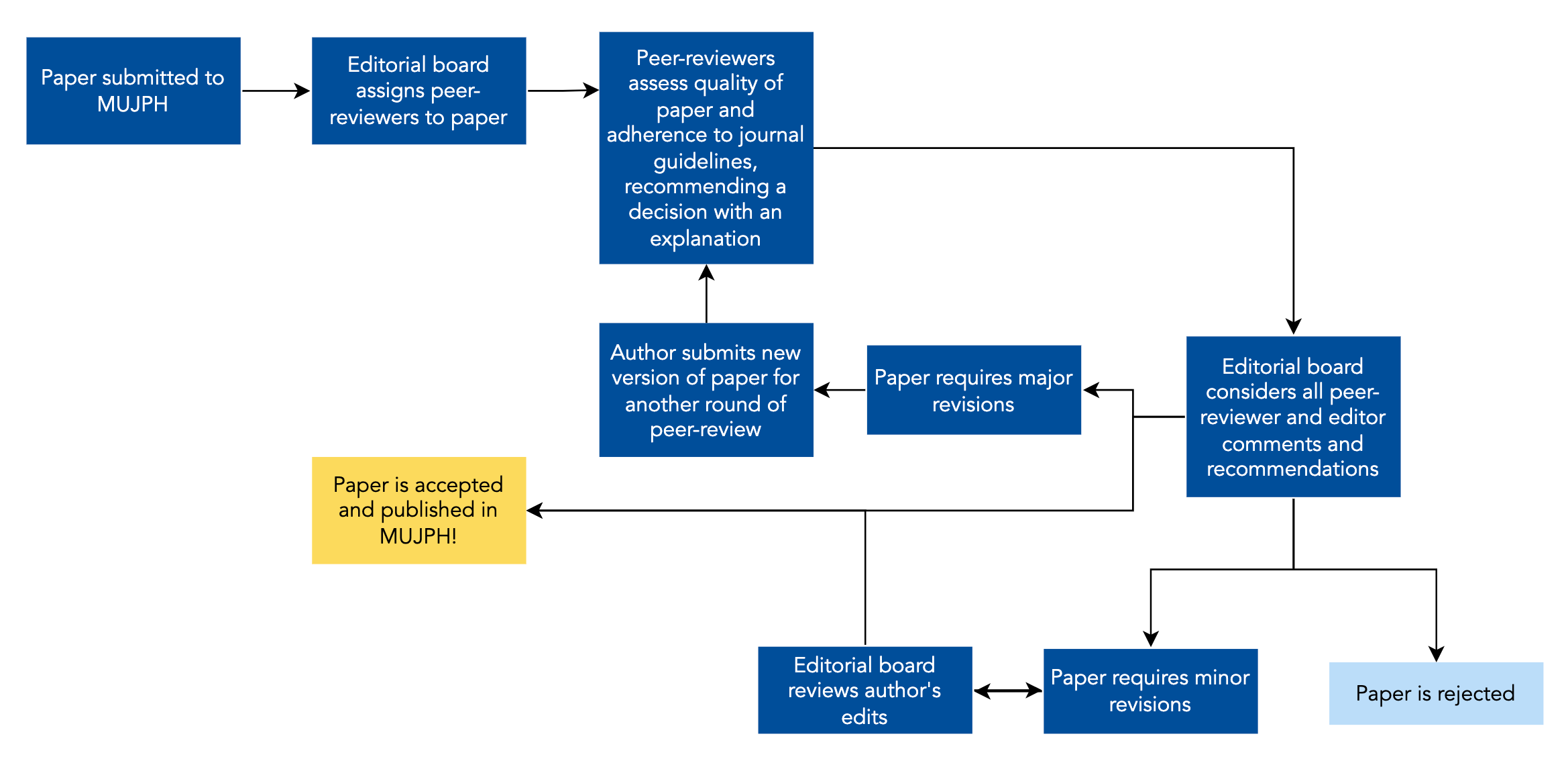 Peer review process diagram