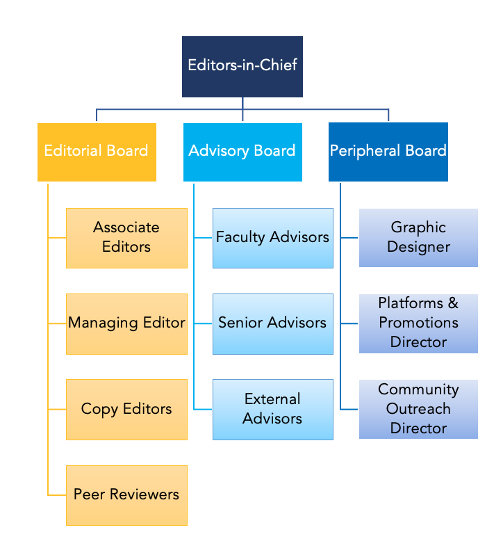 Editorial Team Organization chart